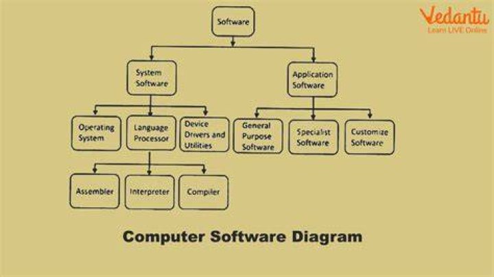 What is a software system diagram?