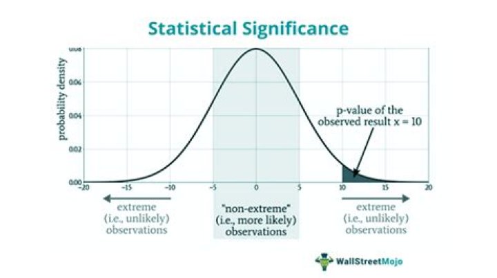 What is a statistically significant effect size?