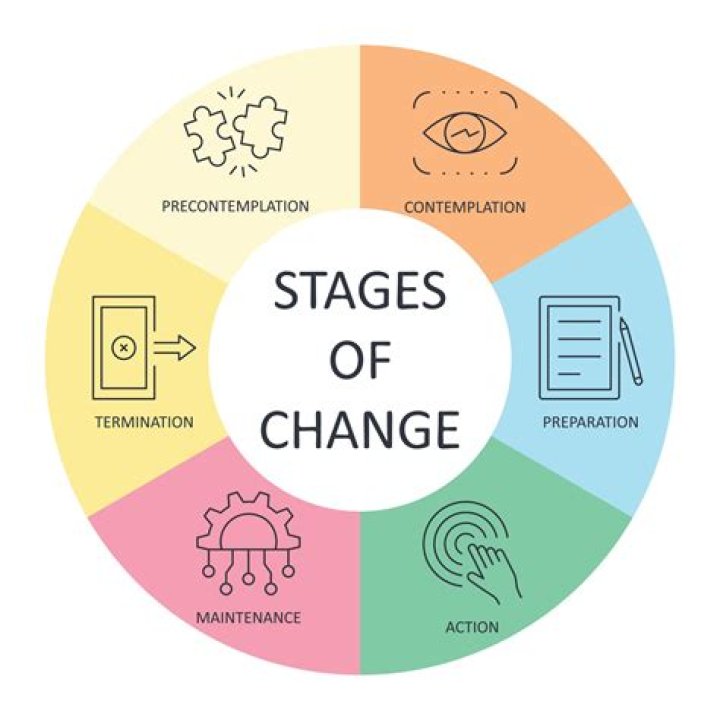 What is an educational change model?